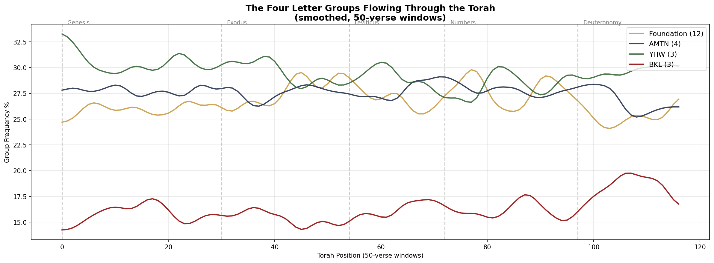 Four groups flow