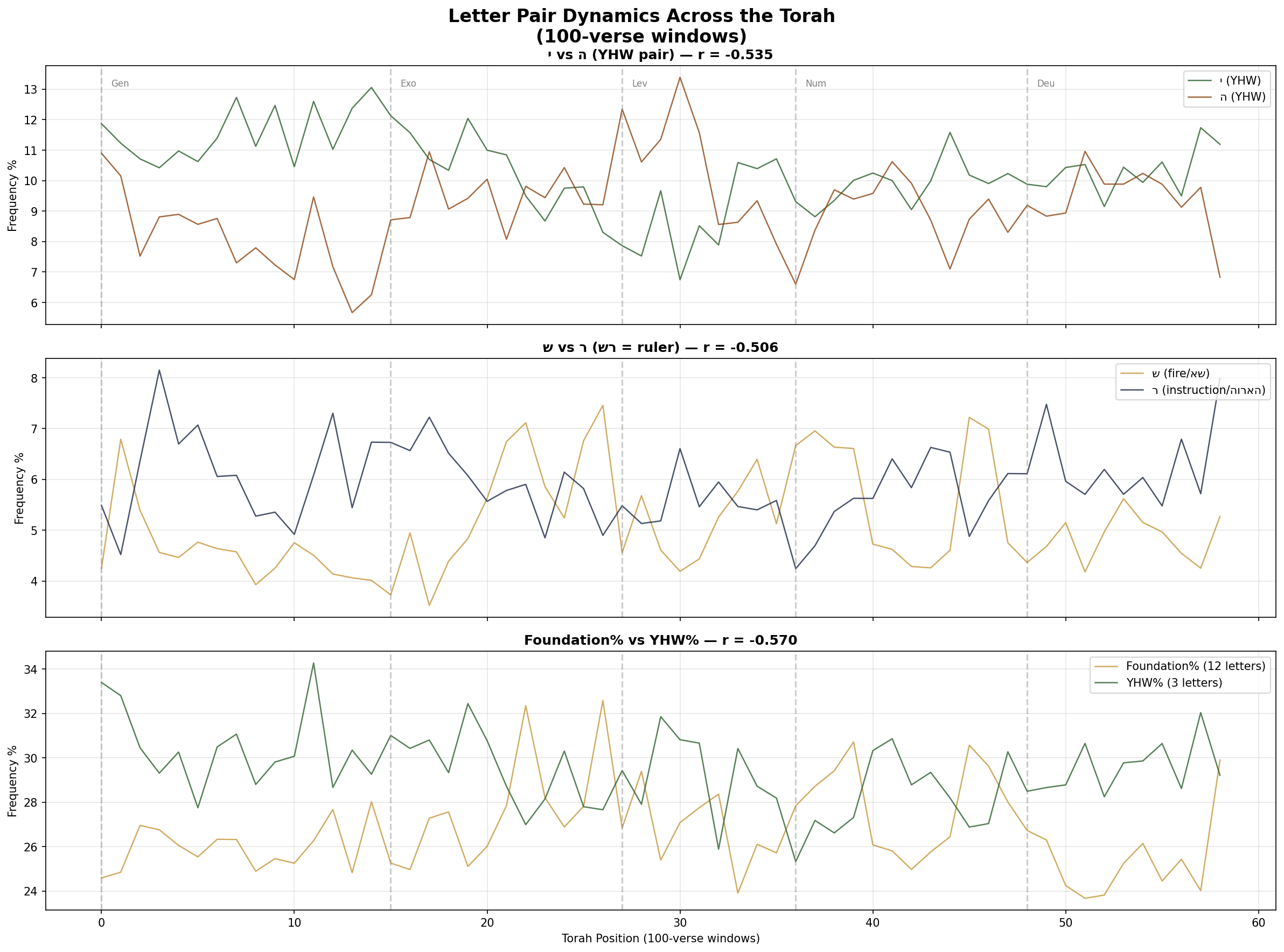 Letter pair dynamics