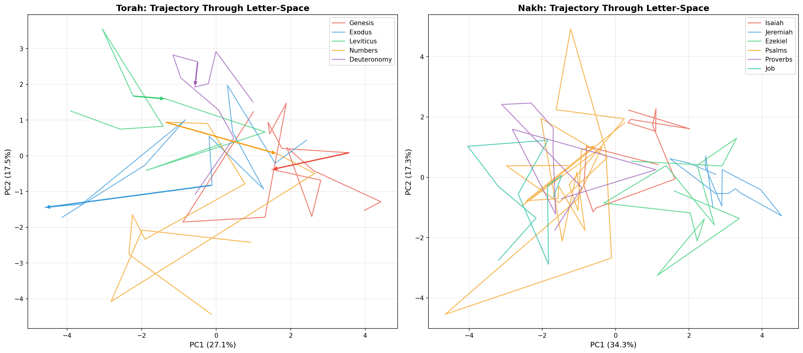 PCA trajectory