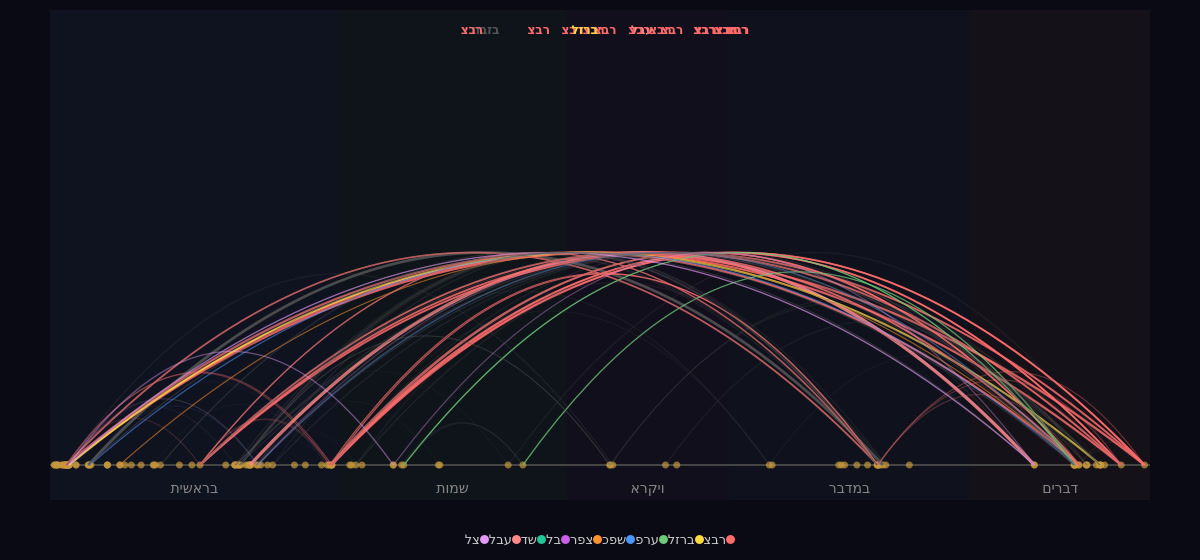Root arcs — all connections flow to one place