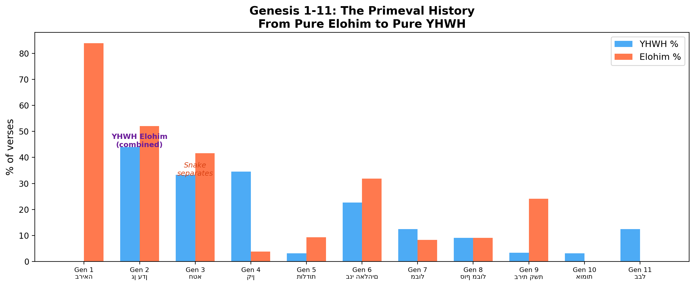 Divine Names Genesis