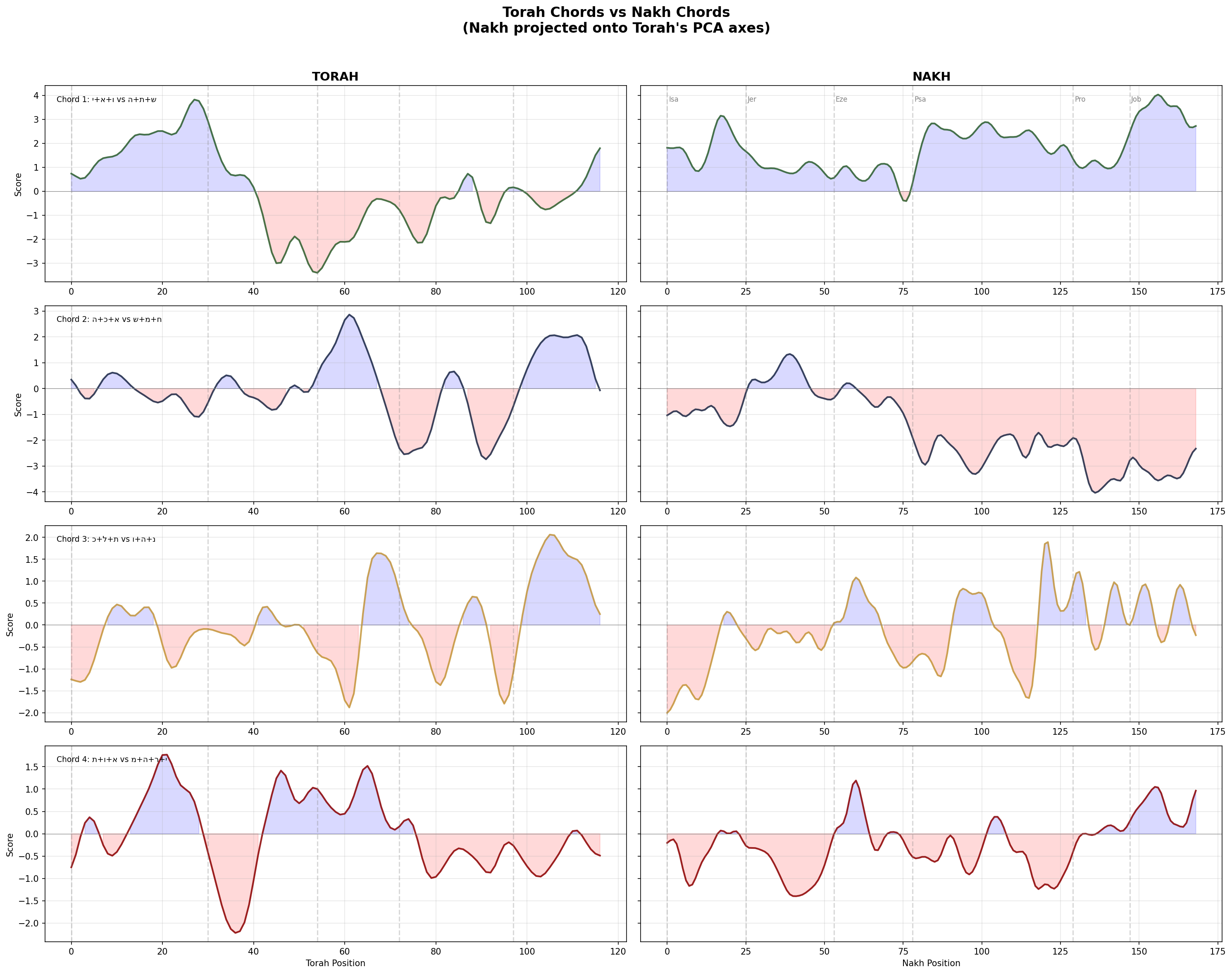 Graph Chords Vs Nakh