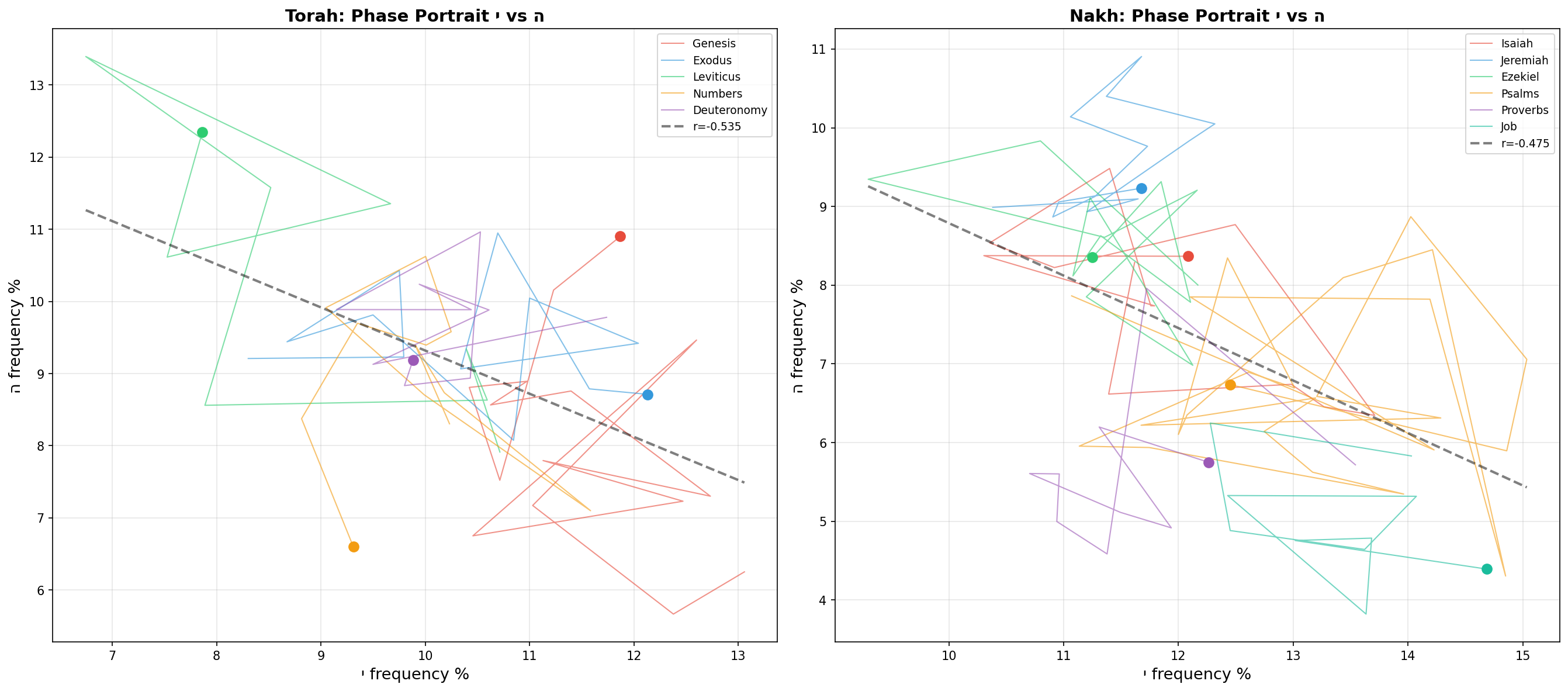 Graph Phase Portrait Yh