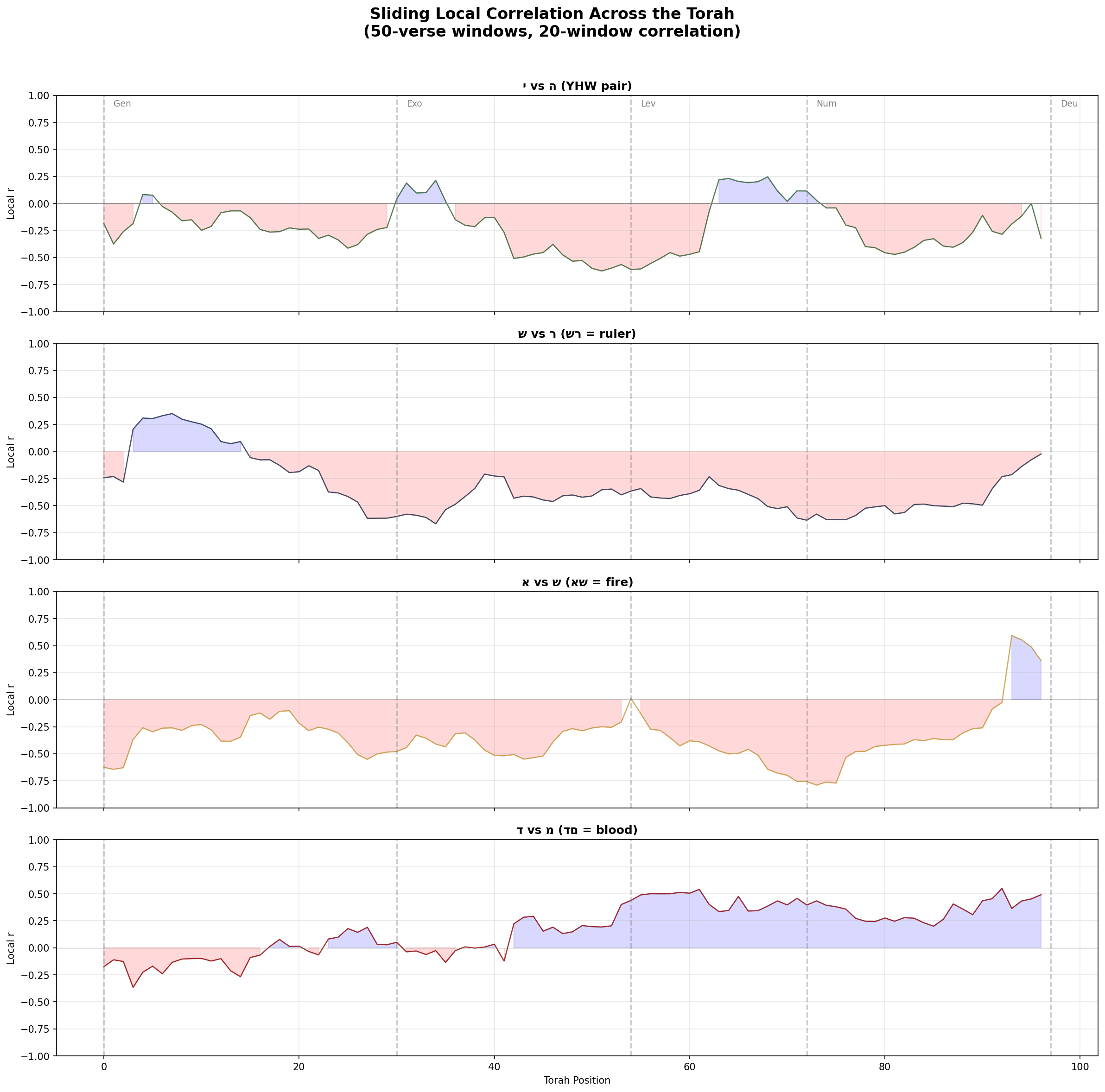 Graph Sliding Correlation