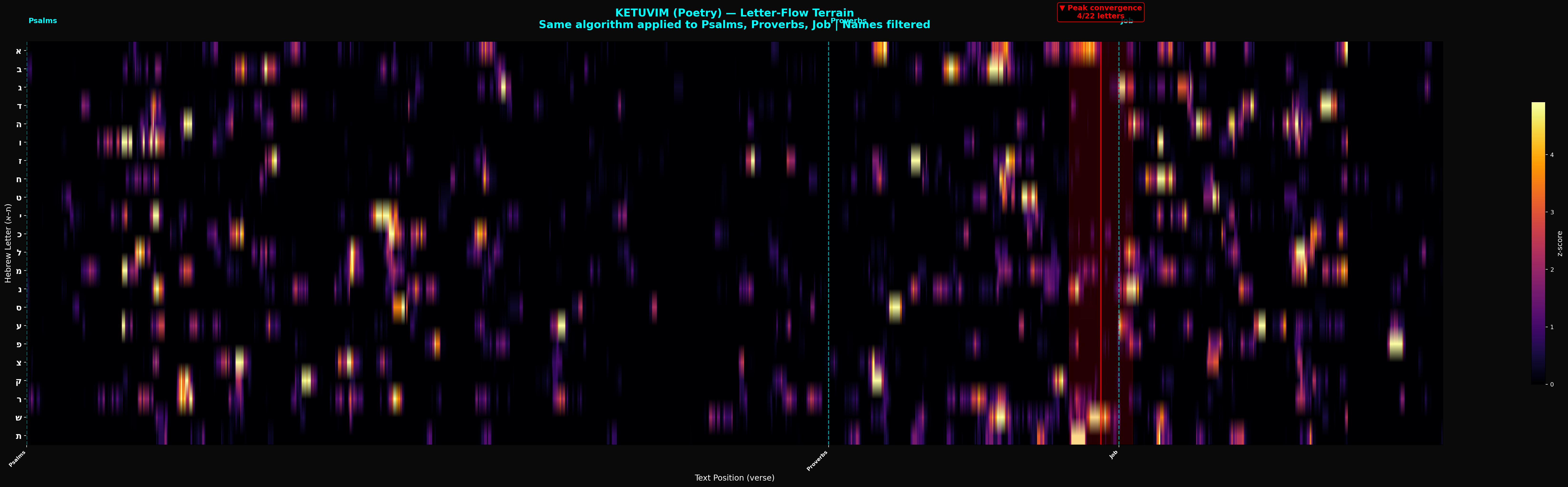 Writings Root-Convergence Heatmap