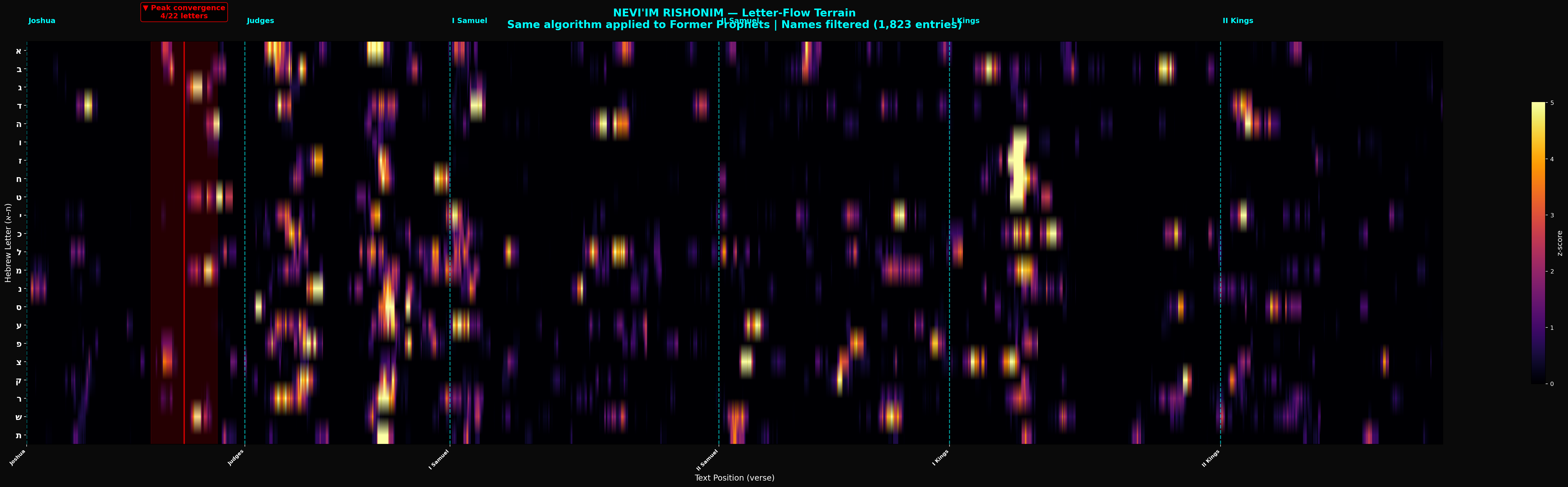 Prophets Root-Convergence Heatmap