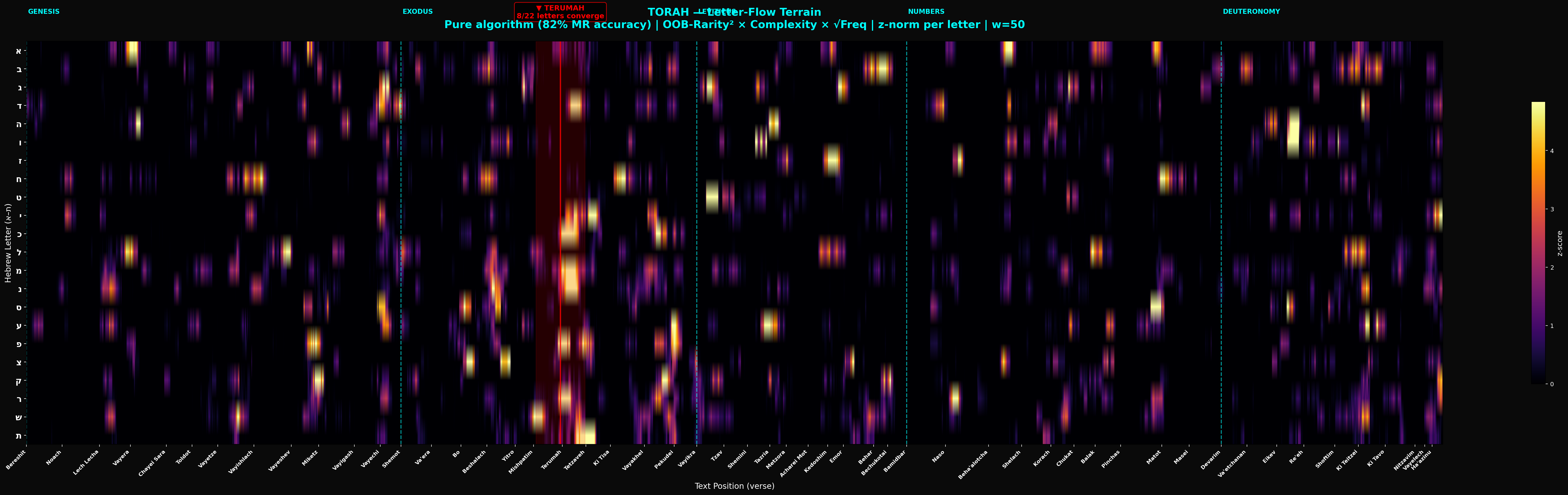 Torah Root-Convergence Heatmap