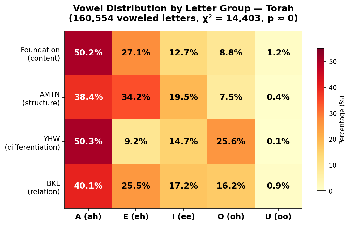 Vowel Heatmap