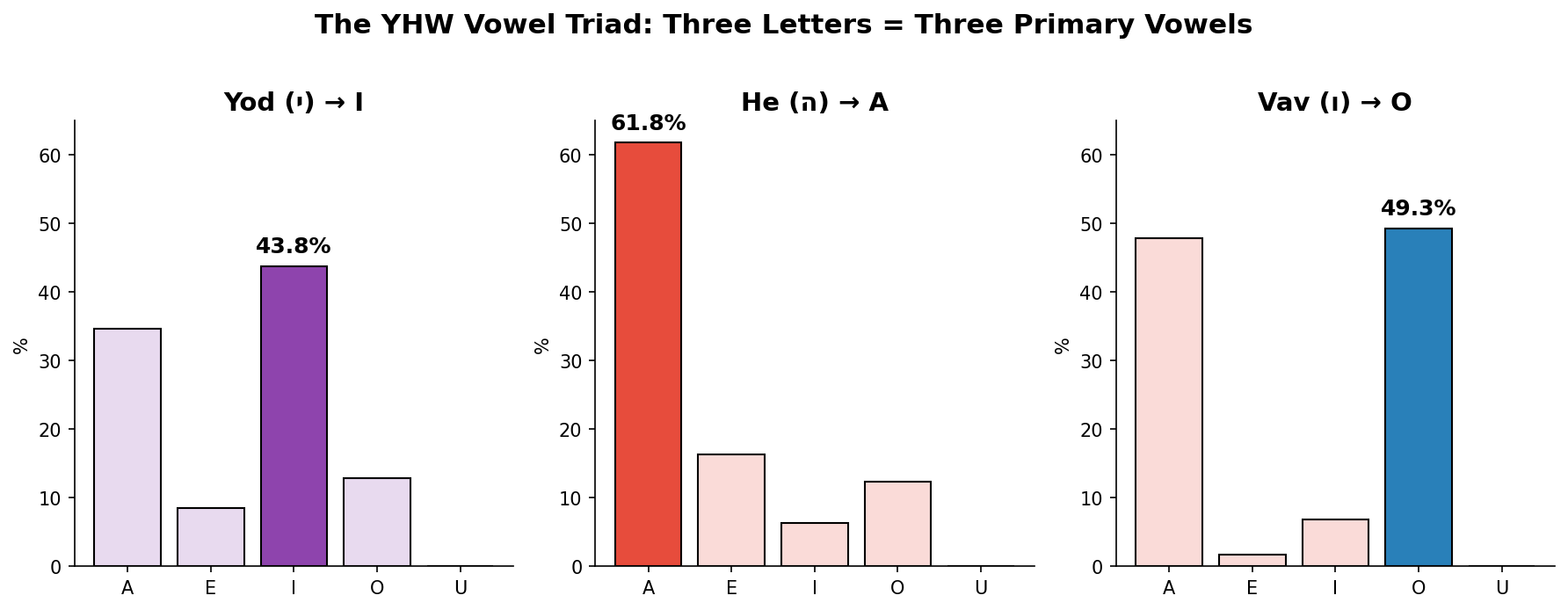 Vowel Yhw Triad